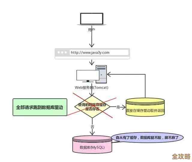 Redis缓存清理到底管用吗?破解那些让人头疼的缓存难题 Redis缓存清理到底管用吗?破解那些让人头疼的缓存难题